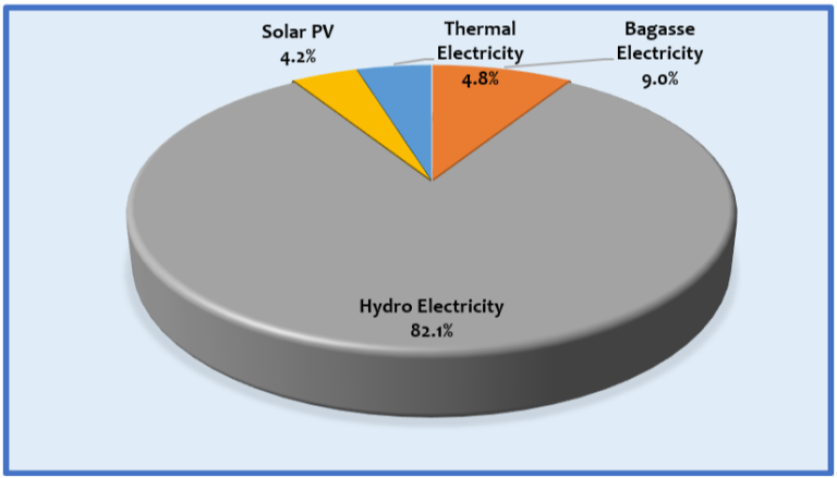 Installed Capacity – Electricity Regulatory Authority